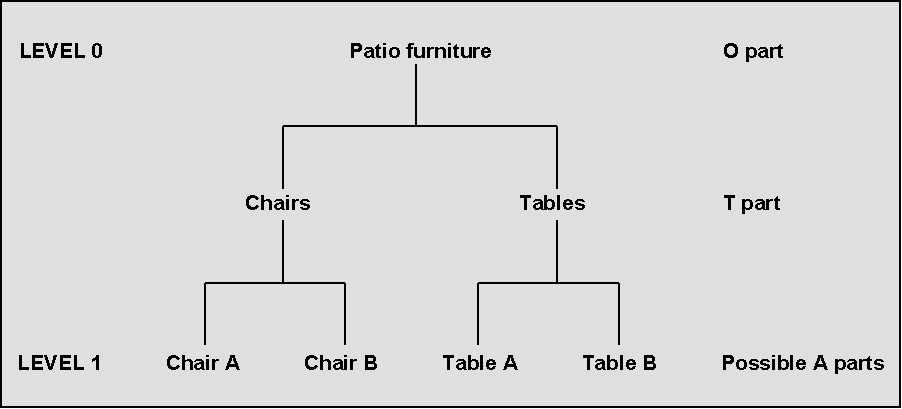 Example of level 0 structure