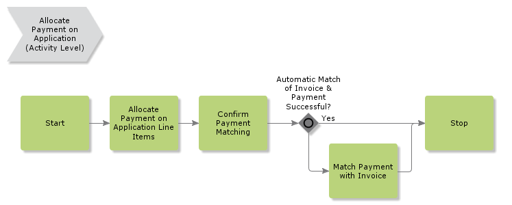 AllocatePaymentOnApplication