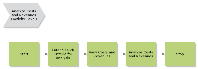 AnalyzeCostsandRevenues