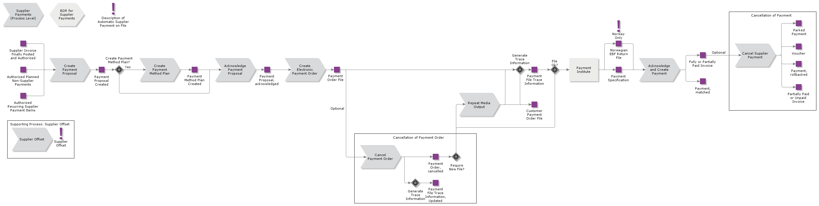 AutomaticSupplierPaymentonFile