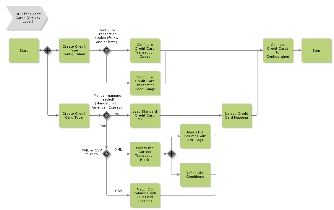 BDRforCreditCardMapping