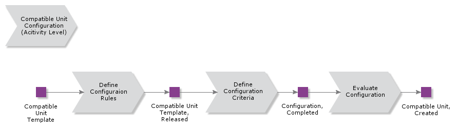 CompatibleUnitConfiguration