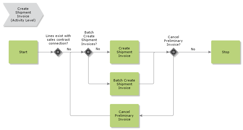 CreateShipmentInvoices