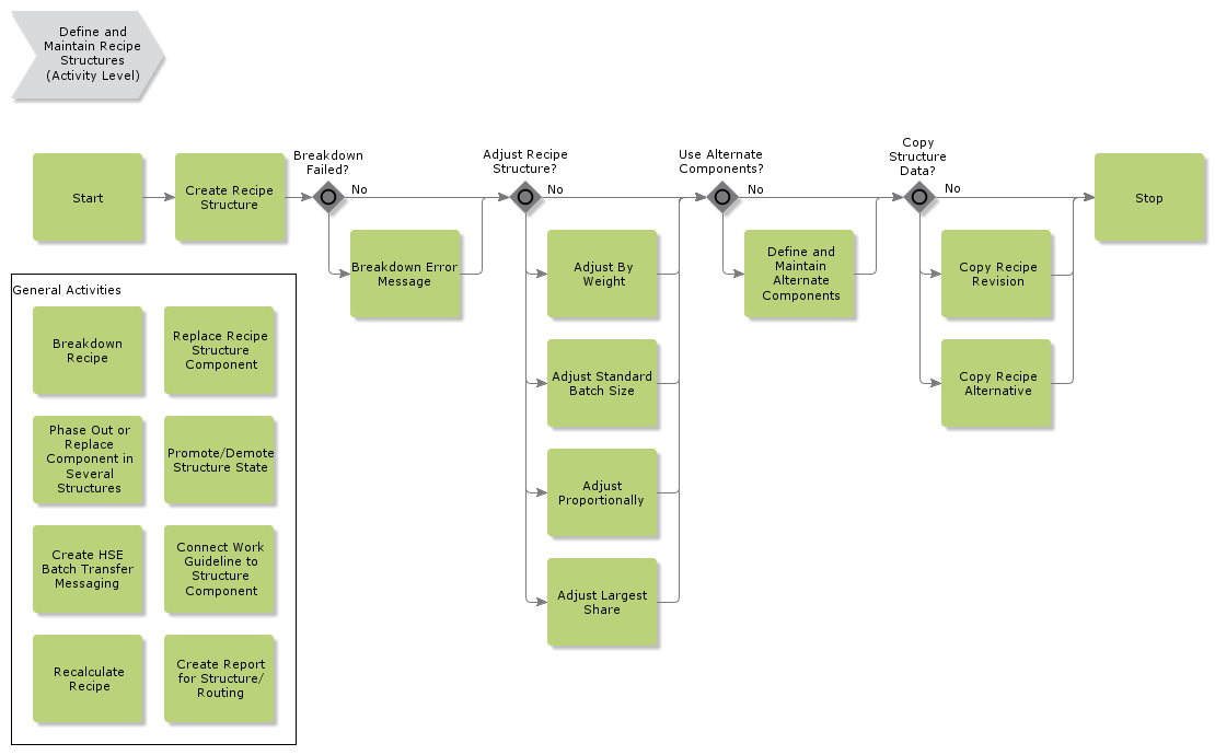 DefineAndMaintainRecipeStructures