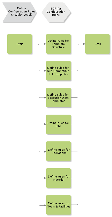 DefineConfigurationRules