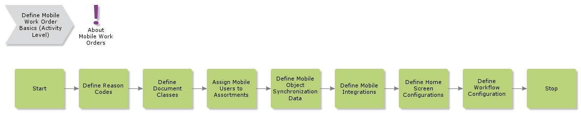 DefineMobileWorkOrderBasics