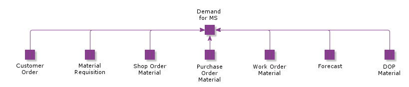 DemandforMS