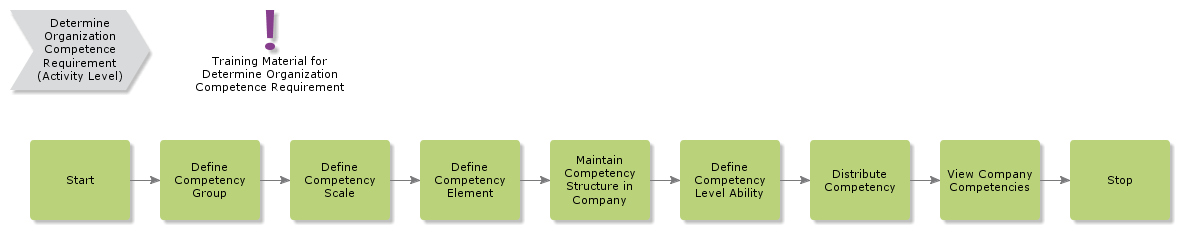 DetermineOrganizationCompetenceRequirement