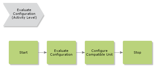 EvaluateConfiguration