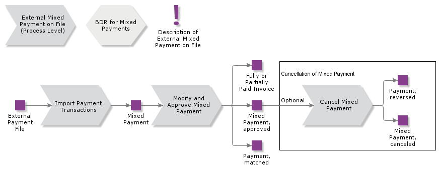 ExternalMixedPaymentonFile