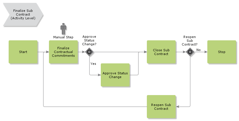 FinalizeSubContract