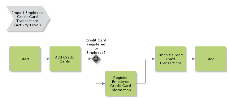 ImportEmployeeCreditCardTransactions