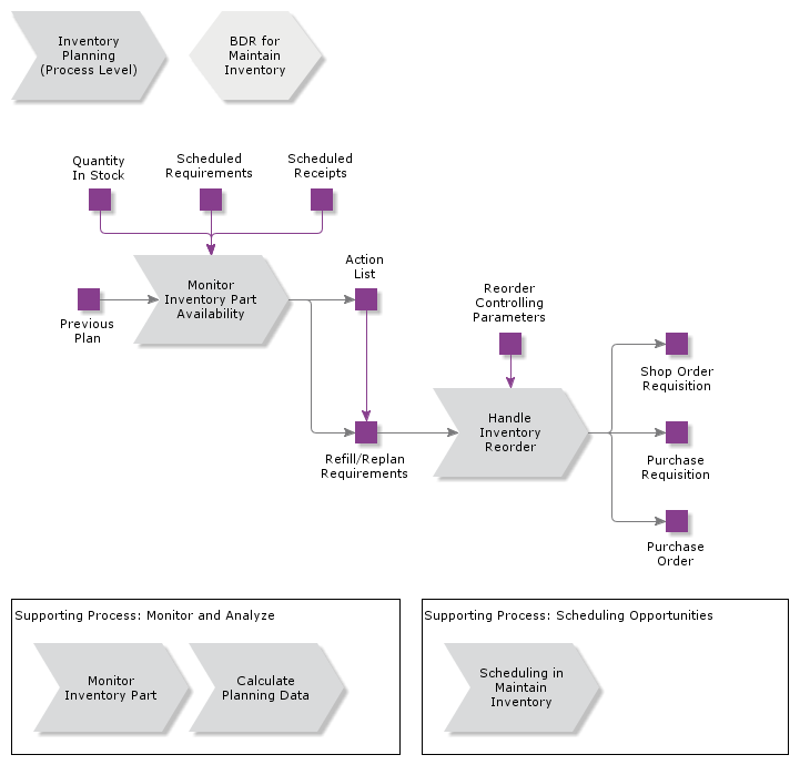 InventoryPlanning