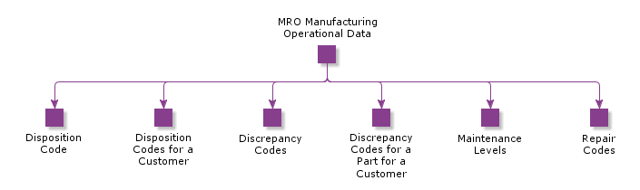 MROManufacturingOperationalData