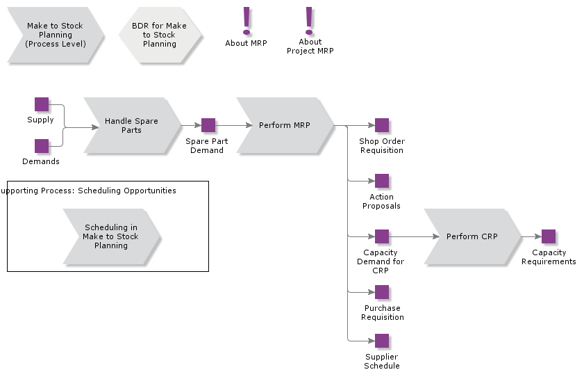 MakeToStockPlanning