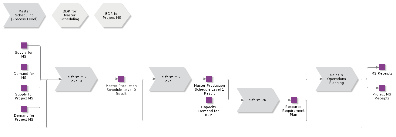 MasterScheduling