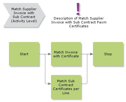 MatchSupplierInvoicewithSubContractPaymentCertificates