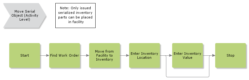 MoveFromFacilityToInventory