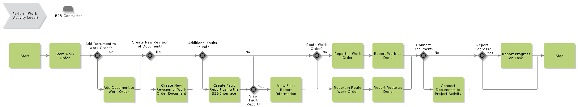 PerformWorkB2B