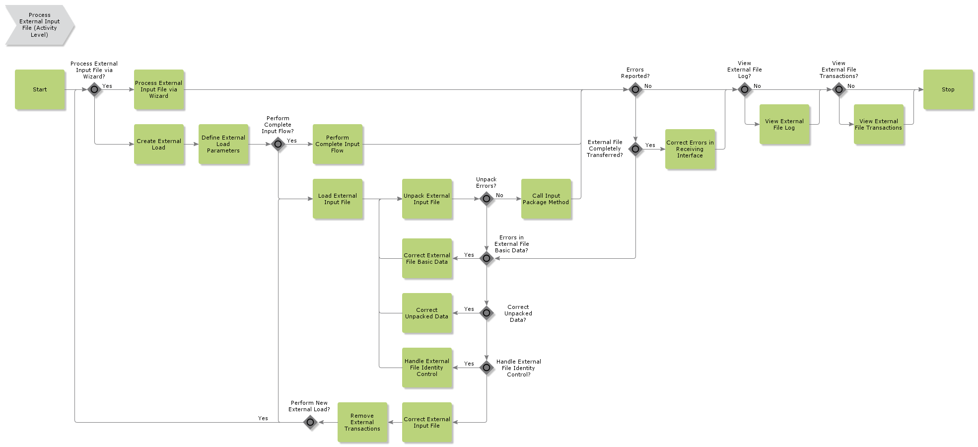 ProcessExternalInputFile