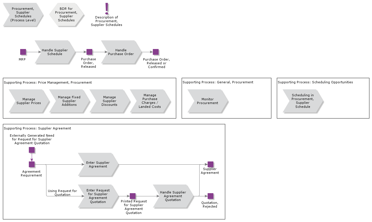 ProcurementSupplierScheduling