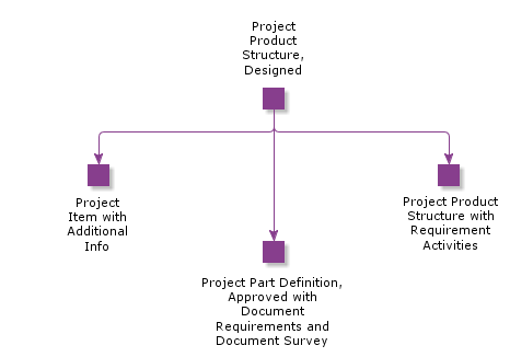 ProjectProductStructureDesigned