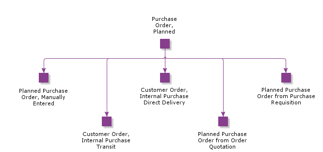 PurchaseOrderPlanned