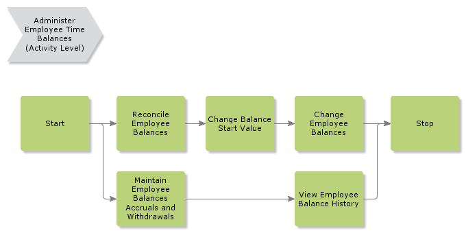 ReconcileEmployeeTimeBalances