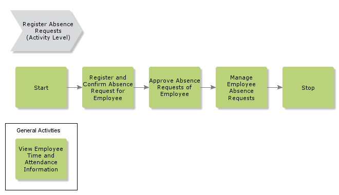 RegisterAbsenceRequests