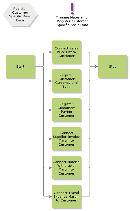 RegisterCustomerSpecificBasicData