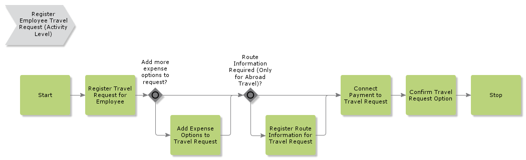 RegisterEmployeeTravelRequest