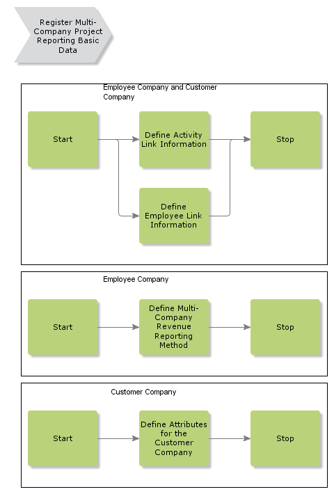 RegisterMultiCompanyProjectReportingBasicData