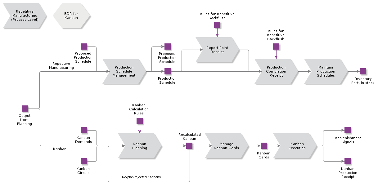 RepetitiveManufacturing