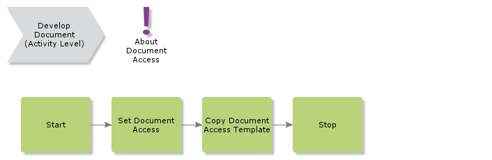 SetDocumentAccess