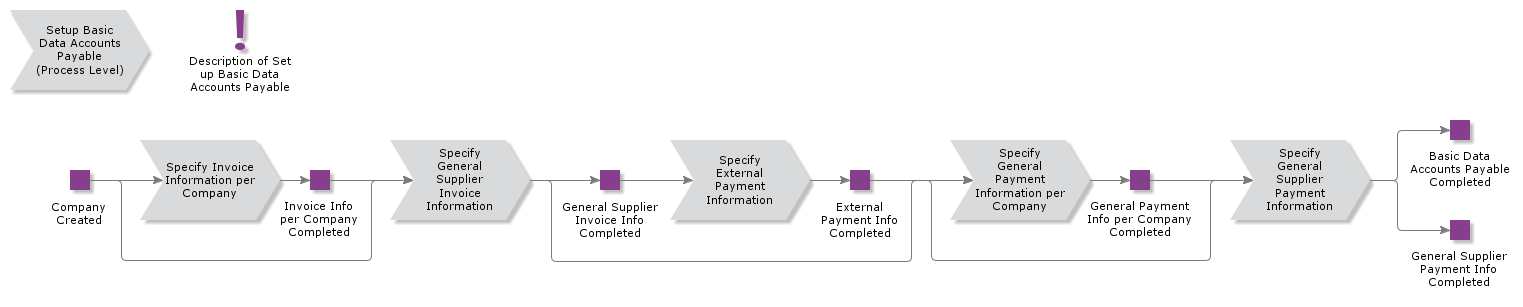 SetUpBasicDataAccountsPayable