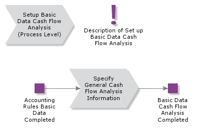 SetUpBasicDataCashFlowAnalysis