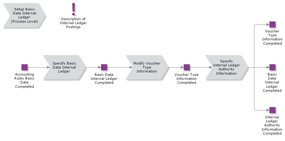 SetUpBasicDataInternalLedger