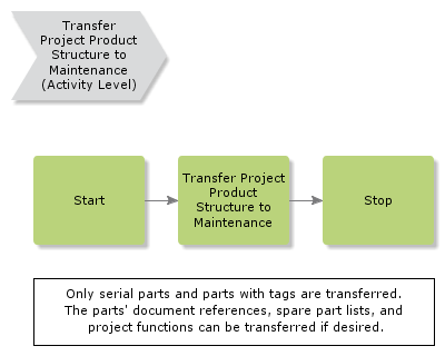 TransferProjectProductStructureToMaintenance