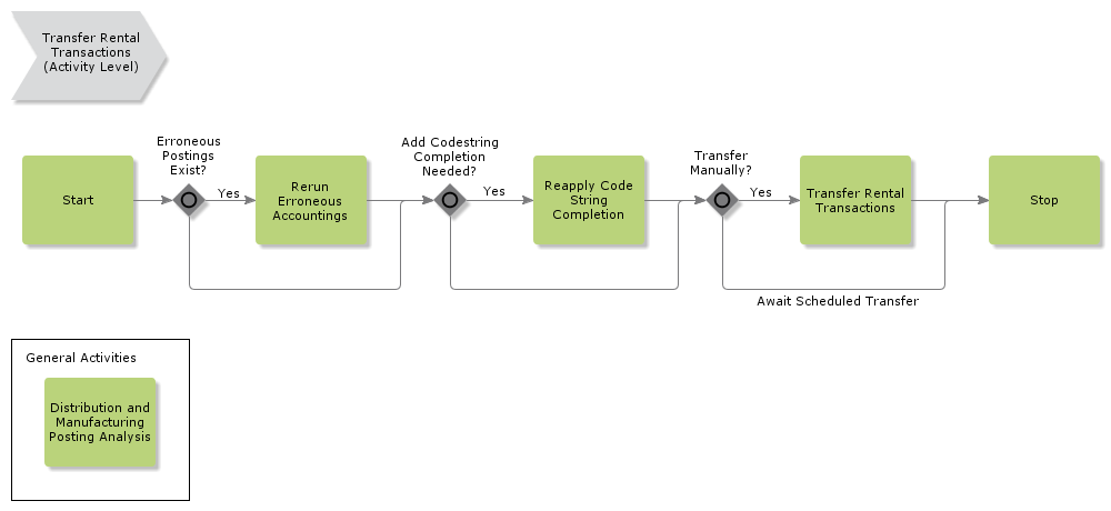 TransferRentalTransactions