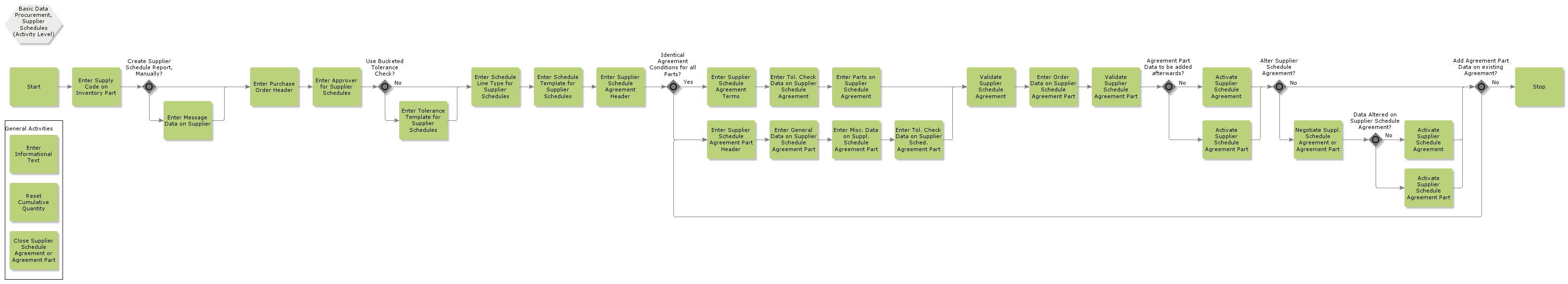 basicdataprocurementsupplierscheduling