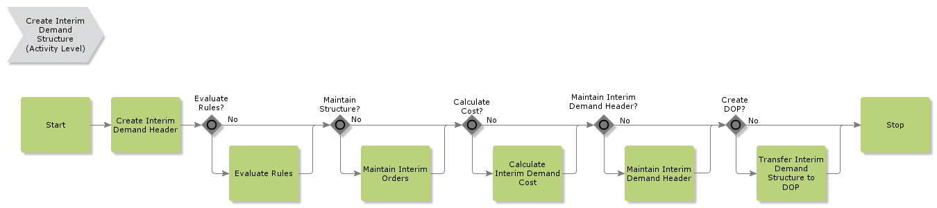 createinterimdemandstructure