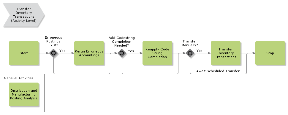 transferinventorytransactions