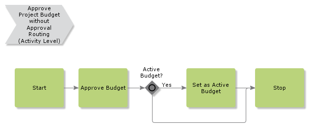 ApproveProjectBudgetWithoutApprovalRouting