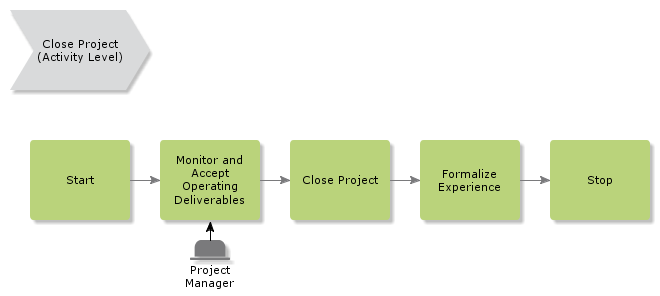 CloseProject