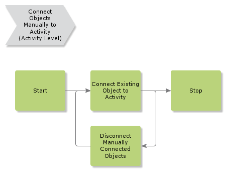 ConnectObjectsManuallyToActivityManually