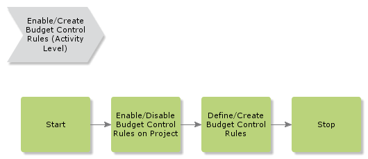 EnableCreateBudgetControlRules